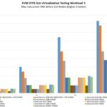 Intel Xeon Platinum 8380H 8376HL STH KVM STFB SLA 3 Virtualization Benchmark