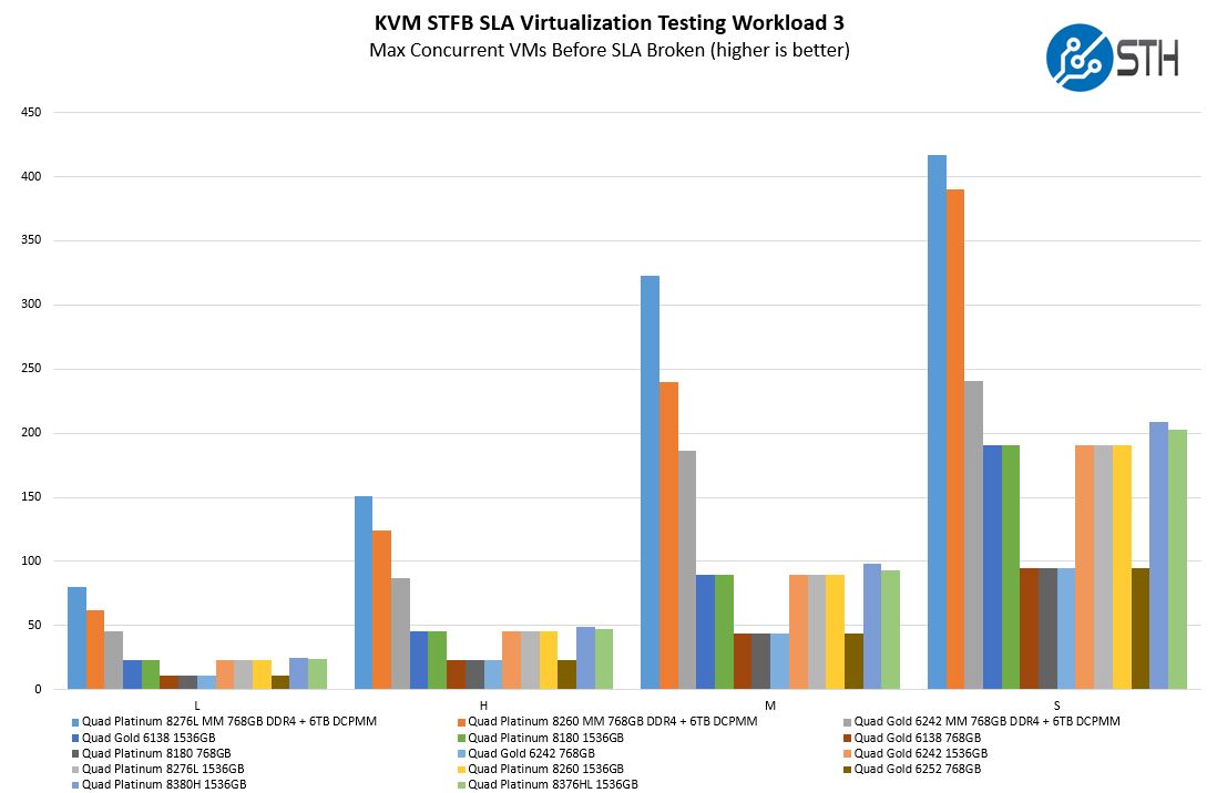 Intel Xeon Platinum 8380H 8376HL STH KVM STFB SLA 3 Virtualization Benchmark