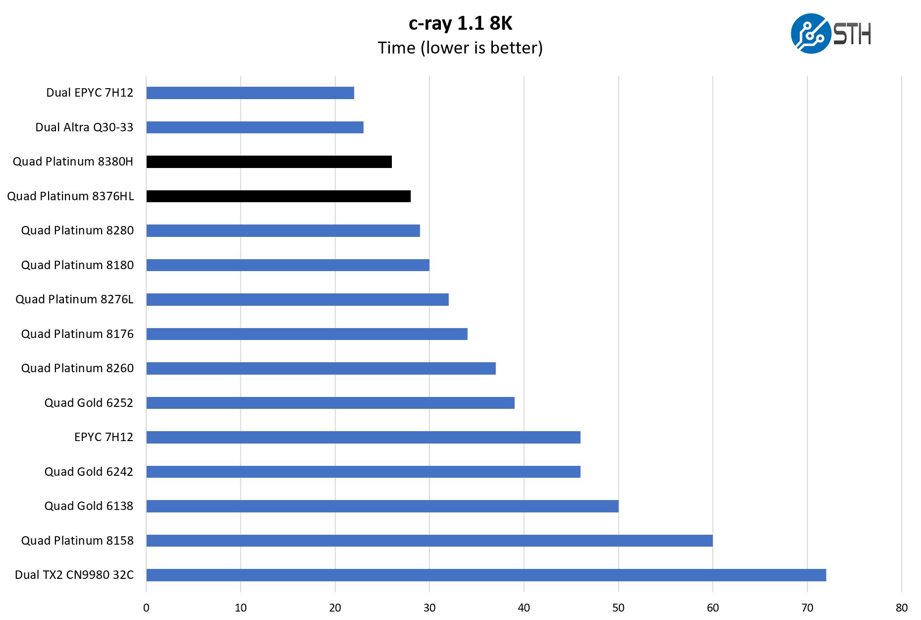 Intel Xeon Platinum 8380H 8376HL C Ray 8K Benchmark