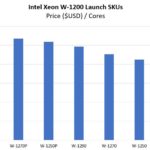 Intel Xeon W 1200 SKUs Price Per Core