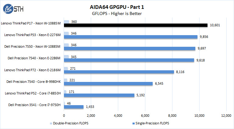 Lenovo ThinkPad P17 AIDA64 GPGPU Part 1