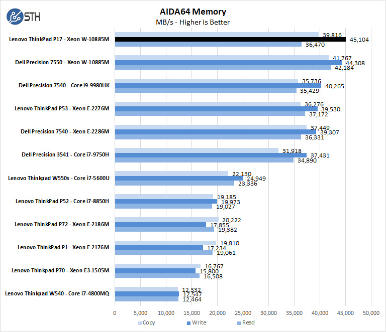 Lenovo ThinkPad P17 AIDA64 Memory