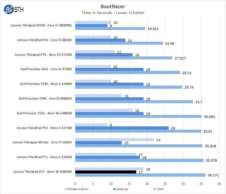 Lenovo ThinkPad P17 BootRacer Results