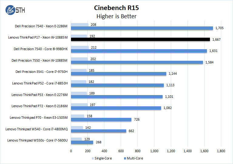 Lenovo ThinkPad P17 Cinebench R15