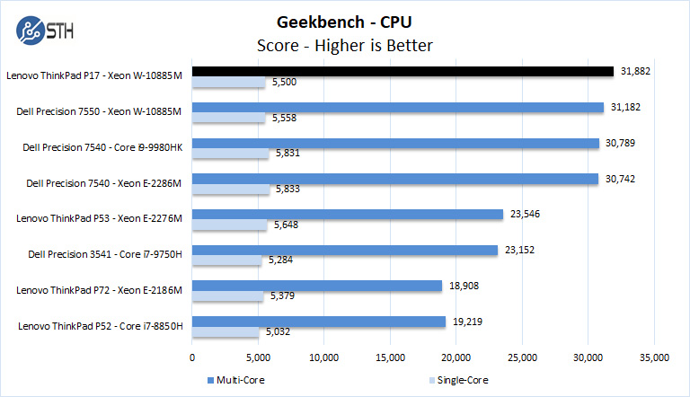 Lenovo ThinkPad P17 Geekbench CPU