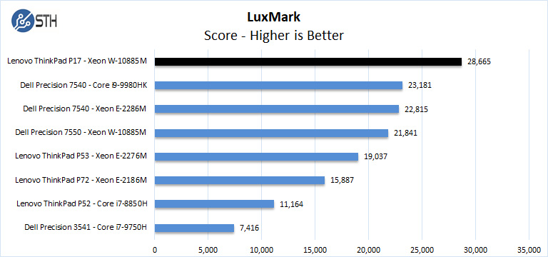 Lenovo ThinkPad P17 LuxMark