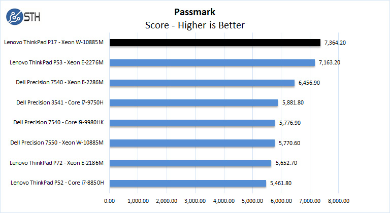 Lenovo ThinkPad P17 PassMark