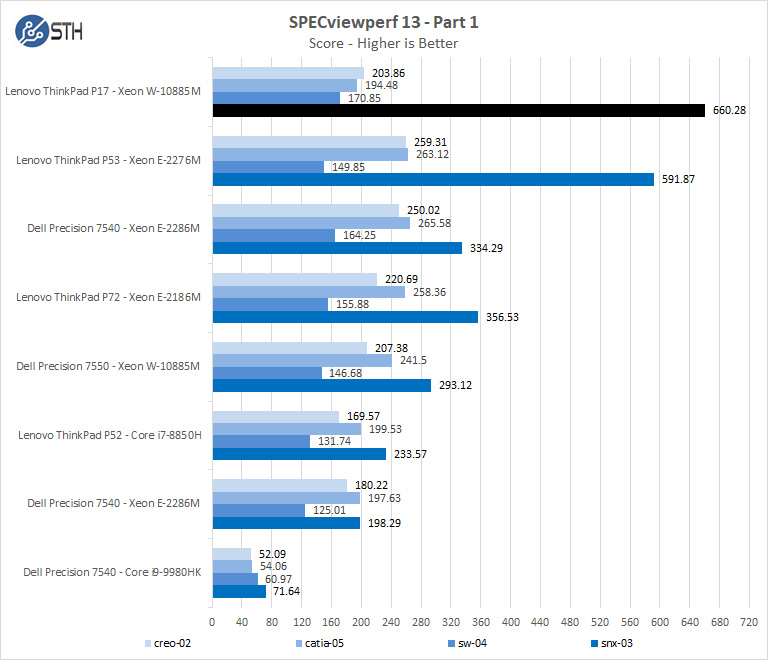 Lenovo ThinkPad P17 SPECviewperf Part 1