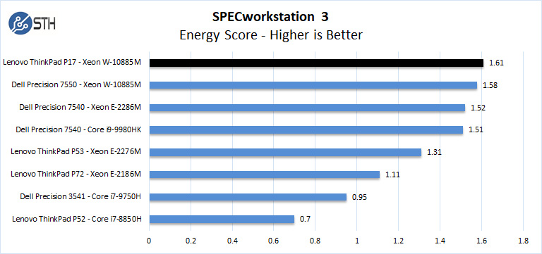 Lenovo ThinkPad P17 SPECworkstation 3 Energy