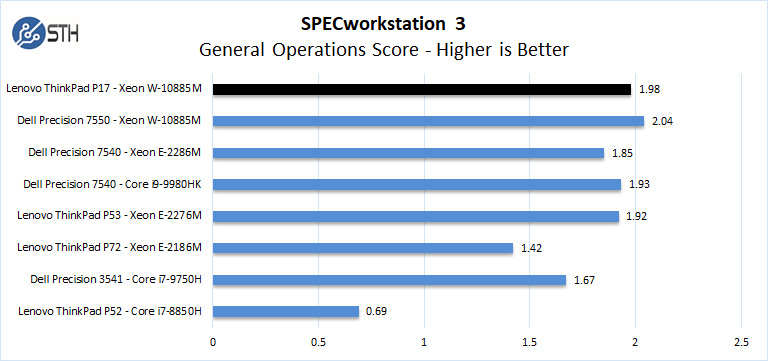 Lenovo ThinkPad P17 SPECworkstation 3 General Operations