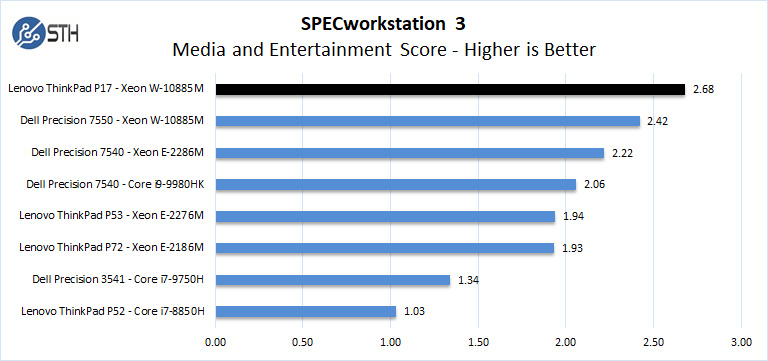 Lenovo ThinkPad P17 SPECworkstation 3 Media And Entertainment