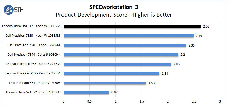 Lenovo ThinkPad P17 SPECworkstation 3 Product Development