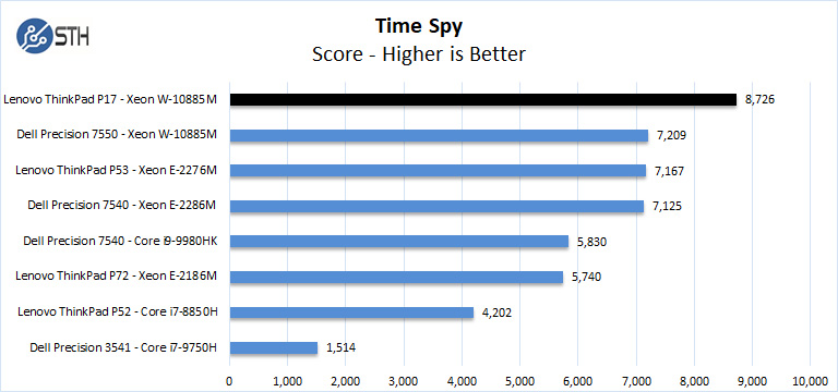 Lenovo ThinkPad P17 Time Spy