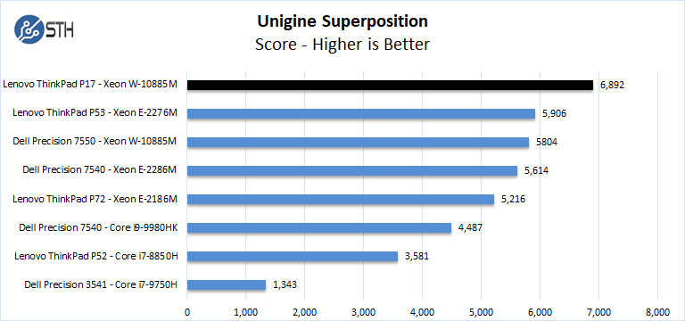 Lenovo ThinkPad P17 Unigine Superposition