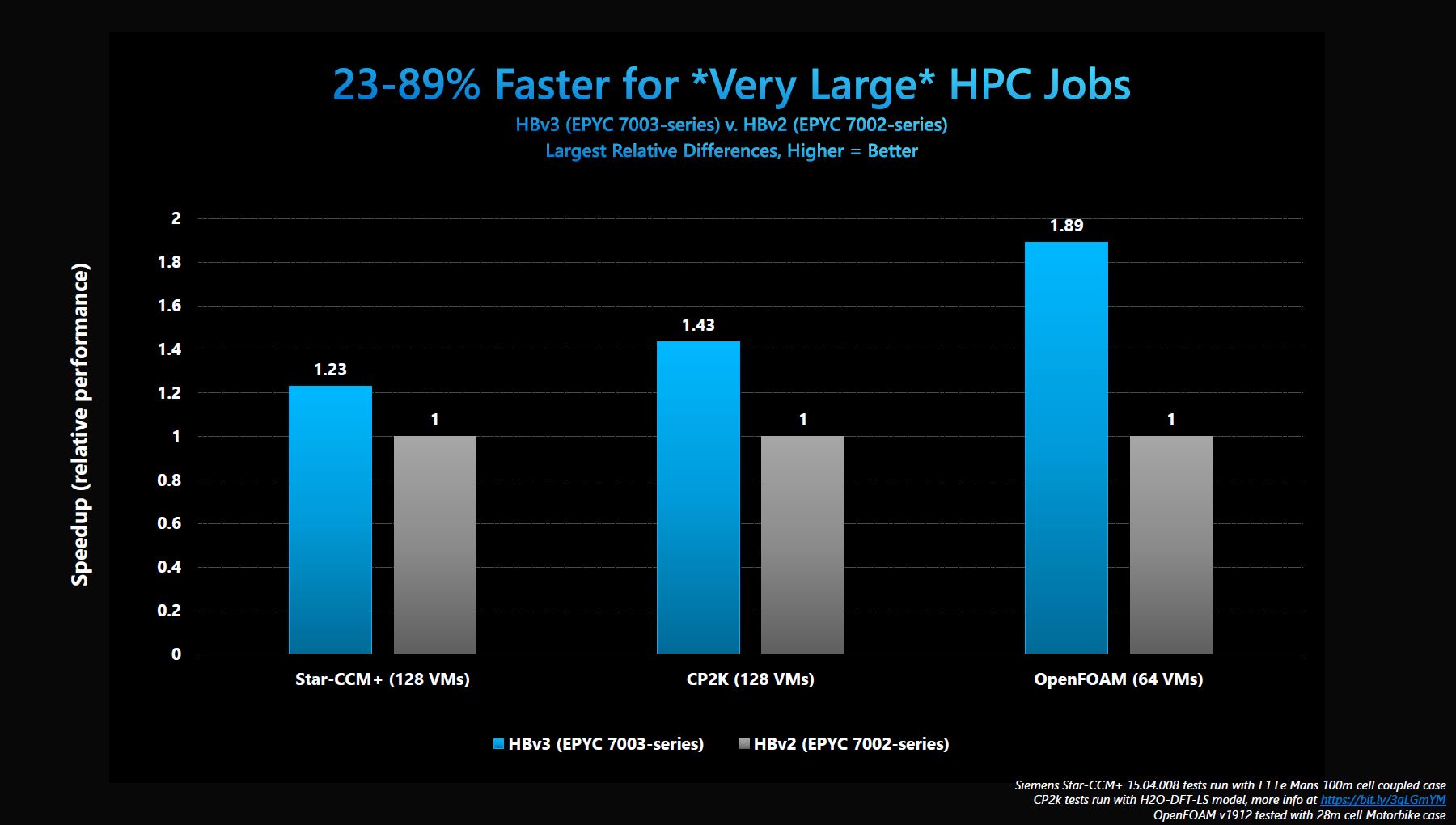 Microsoft Azure HBv3 Performance Very Large Jobs