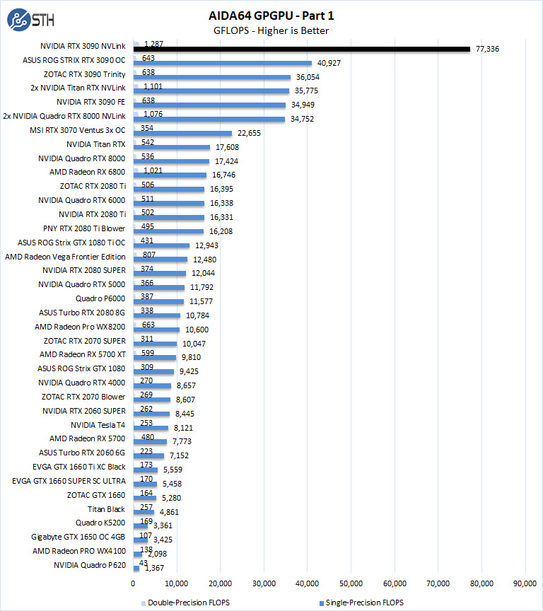 NVIDIA RTX 3090 NVLink AIDA64 GPGPU Part 1