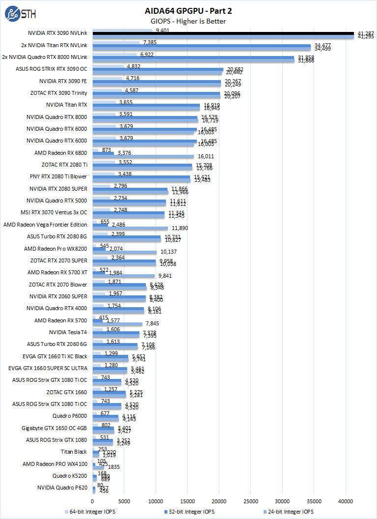 NVIDIA RTX 3090 NVLink AIDA64 GPGPU Part 2