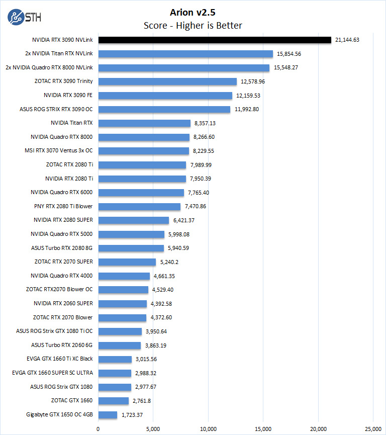 Continuamente En el nombre fecha Dual NVIDIA GeForce RTX 3090 NVLink Performance Review - Page 3 of 6