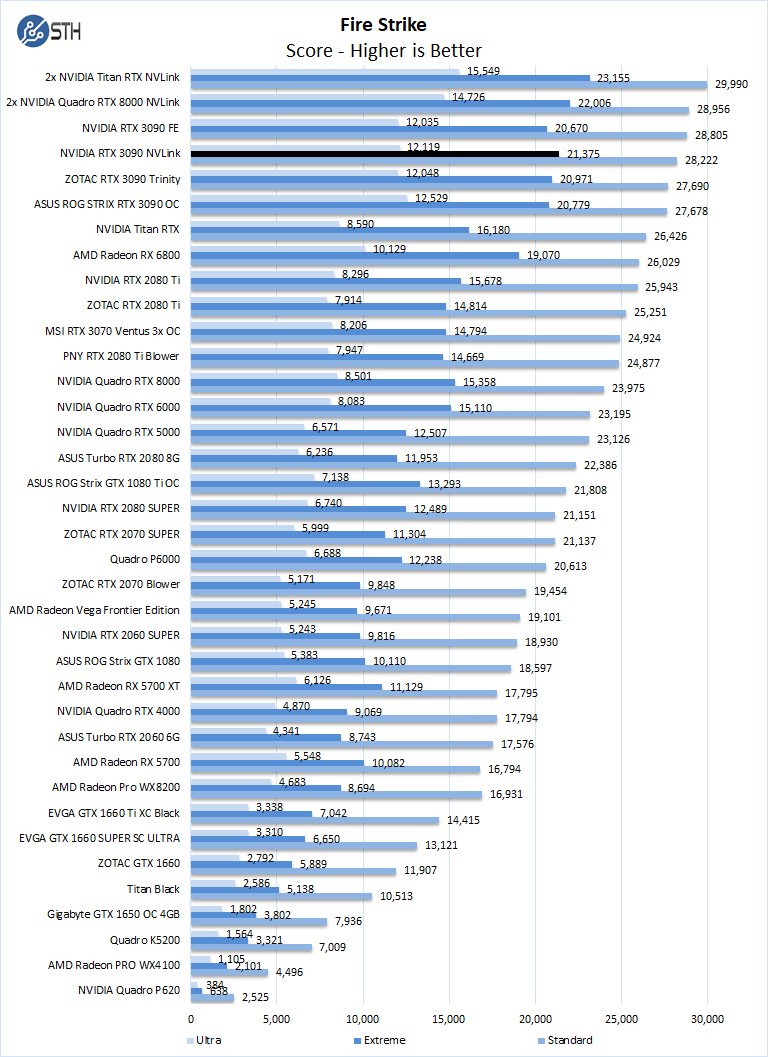 NVIDIA RTX 3090 NVLink Fire Strike