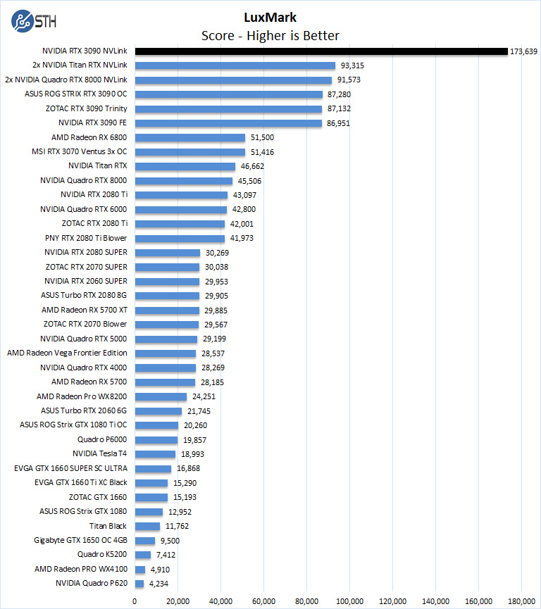 NVIDIA RTX 3090 NVLink LuxMark