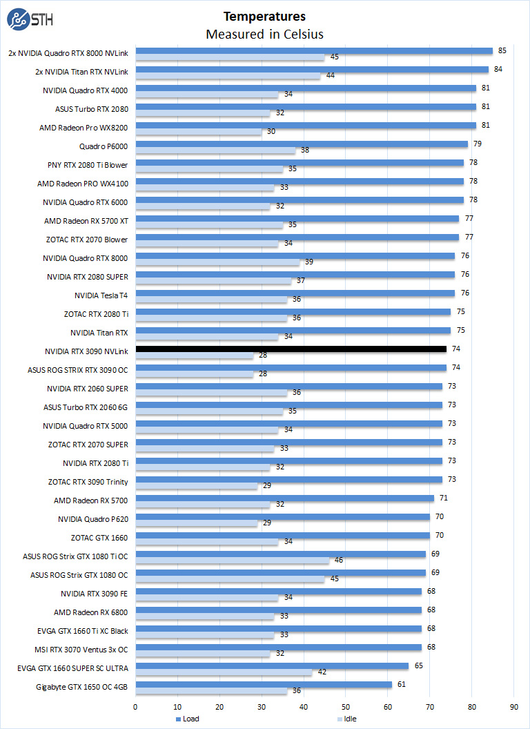 NVIDIA RTX 3090 NVLink Temperatures