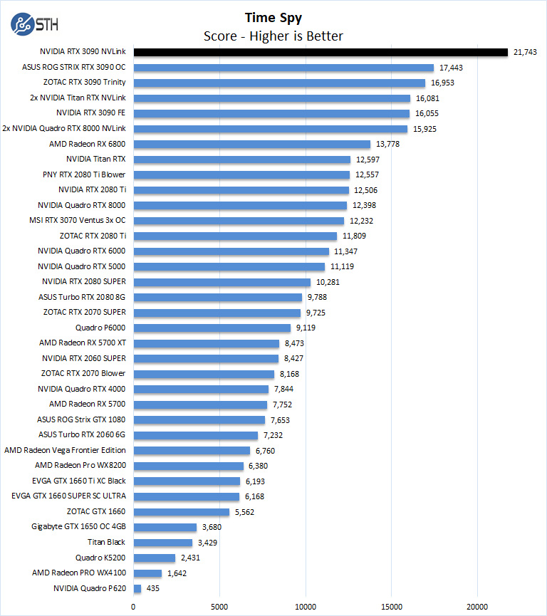 NVIDIA RTX 3090 NVLink Time Spy