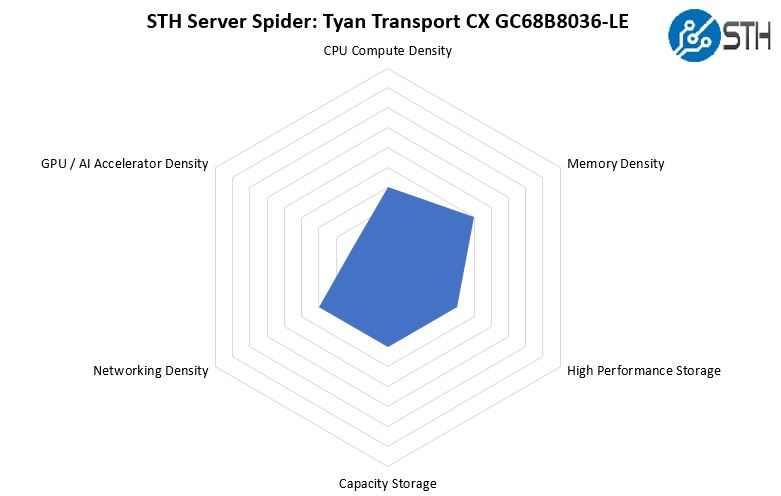 STH Server Spider Tyan Transport CX GC68B8036 LE