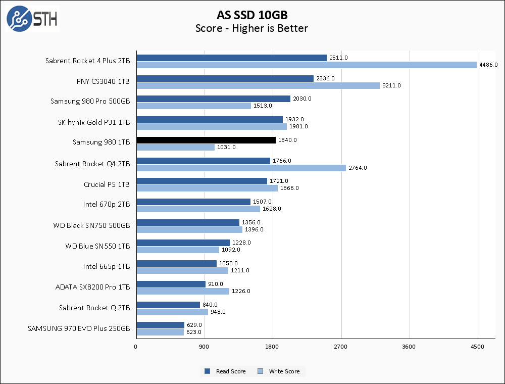 Samsung 980 1TB ASSSD 10GB Chart