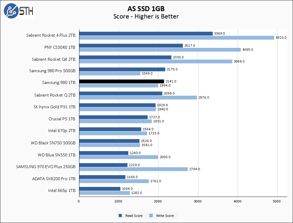 Samsung 980 1TB ASSSD 1GB Chart