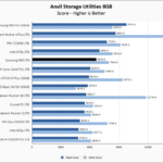 Samsung 980 1TB Anvil 8GB Chart