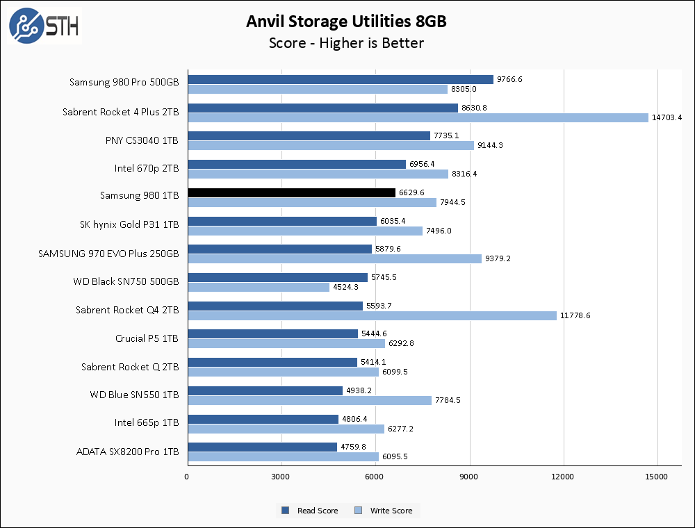 Samsung 980 1TB Anvil 8GB Chart