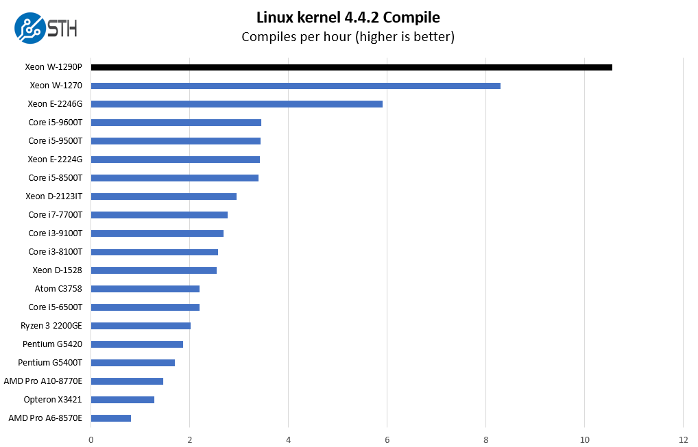 Supermicro X12SCA F Intel Xeon W Linux Kernel Compile Benchmark