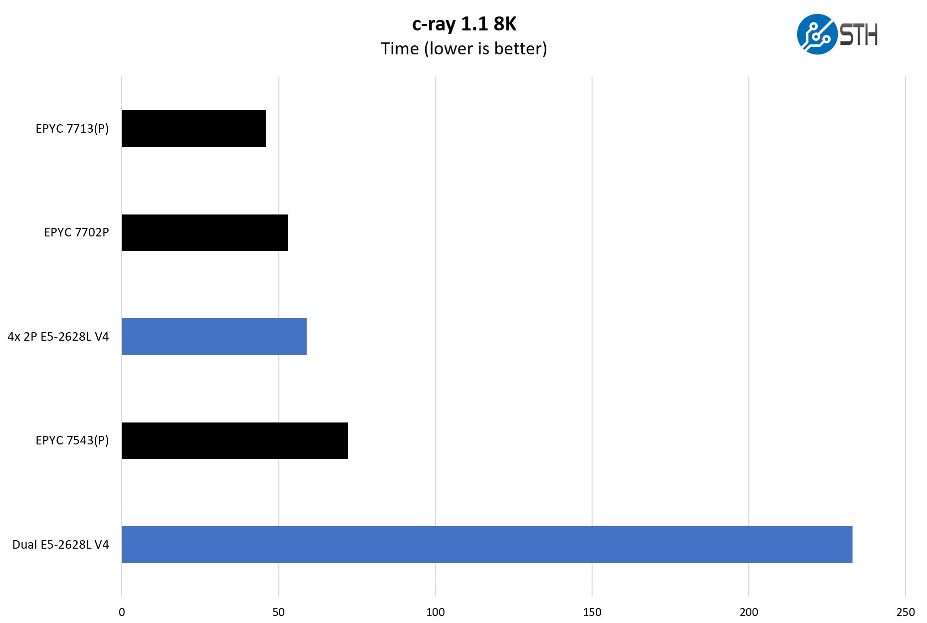 Tyan Transport CX GC68B8036 LE V. 2U4N 2P Intel Xeon E5 2628 V4 C Ray 8K Benchmark