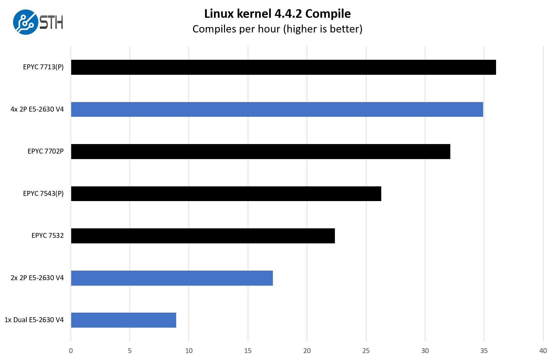 Tyan Transport CX GC68B8036 LE V. 2U4N 2P Intel Xeon E5 2630 V4 Linux Kernel Compile Benchmark