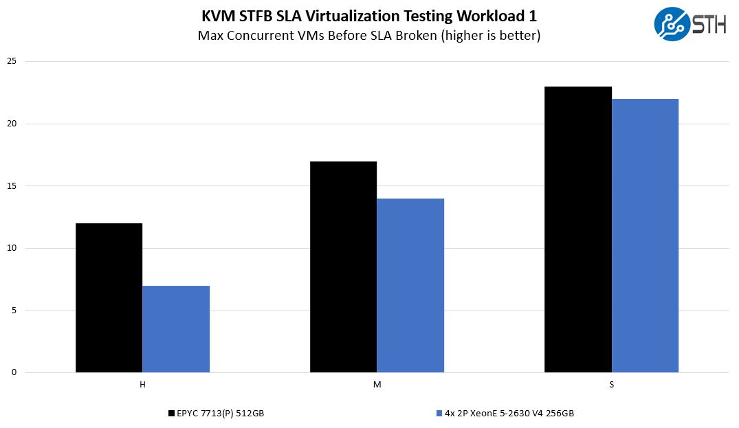 Tyan Transport CX GC68B8036 LE V. 2U4N 2P Intel Xeon E5 2630 V4 STH KVM STFB Workload 1 Benchmark