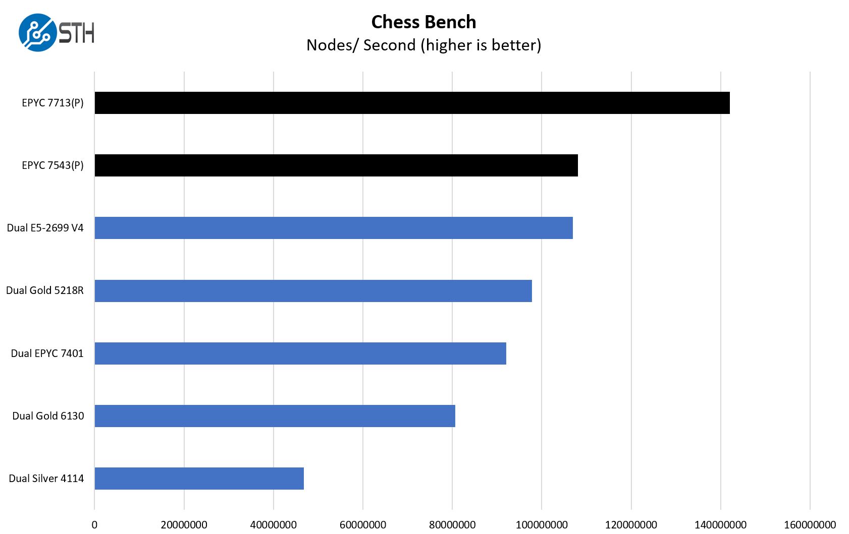 Tyan Transport CX GC68B8036 LE V. Xeon 2P Configurations Chess Benchmark