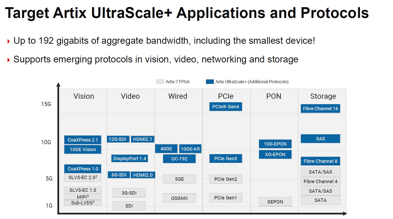 Xilinx Artix UltraScale+ Capabilities
