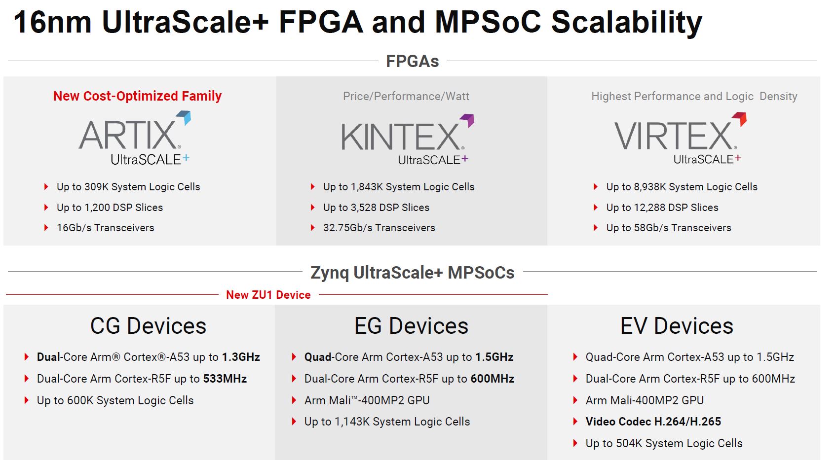 Xilinx Zynq And Artix UltraScale+ 16nm Family