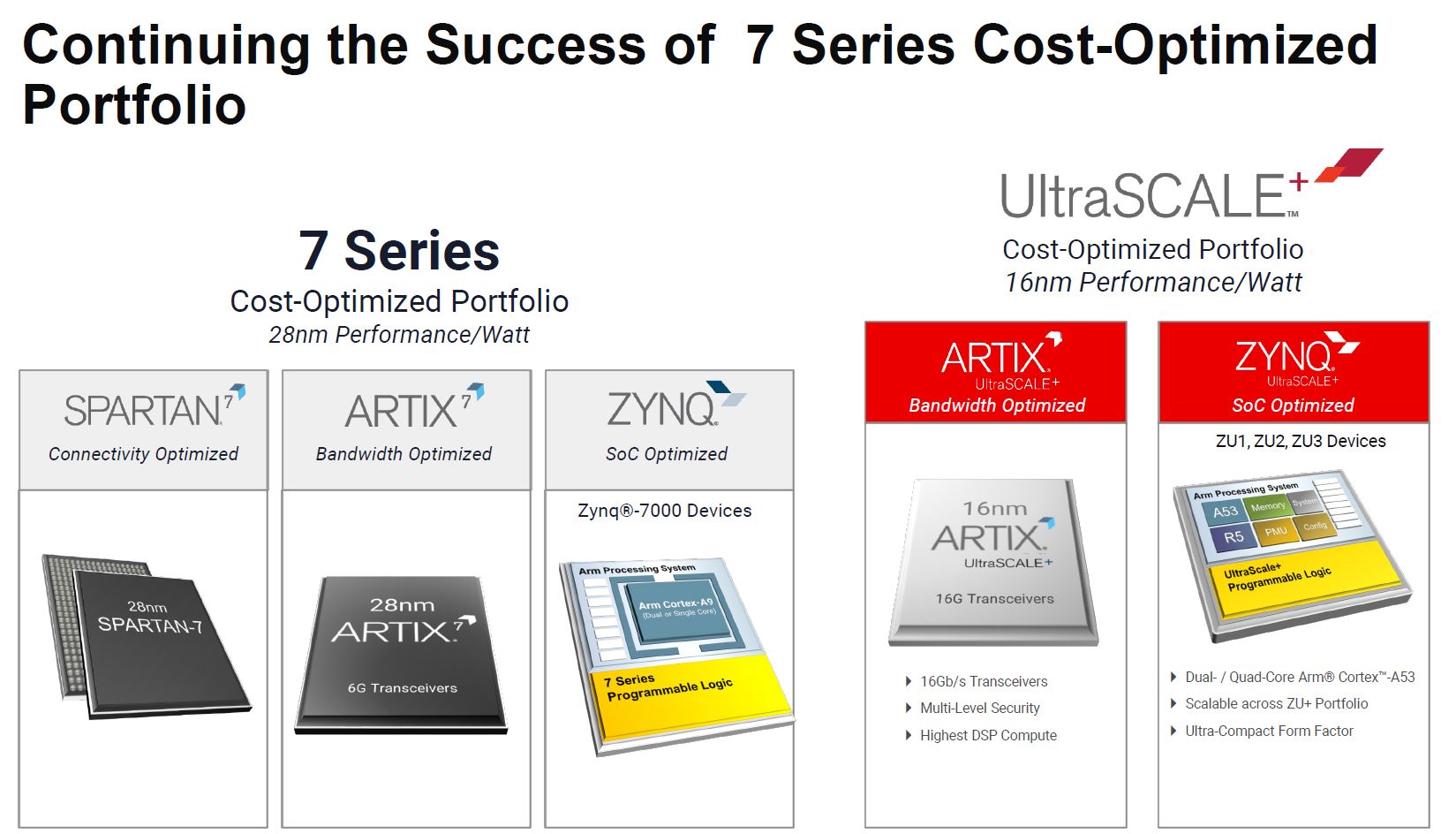 Xilinx Zynq And Artix UltraScale+ Cost Optimized Portfolio Update To The 7 Series