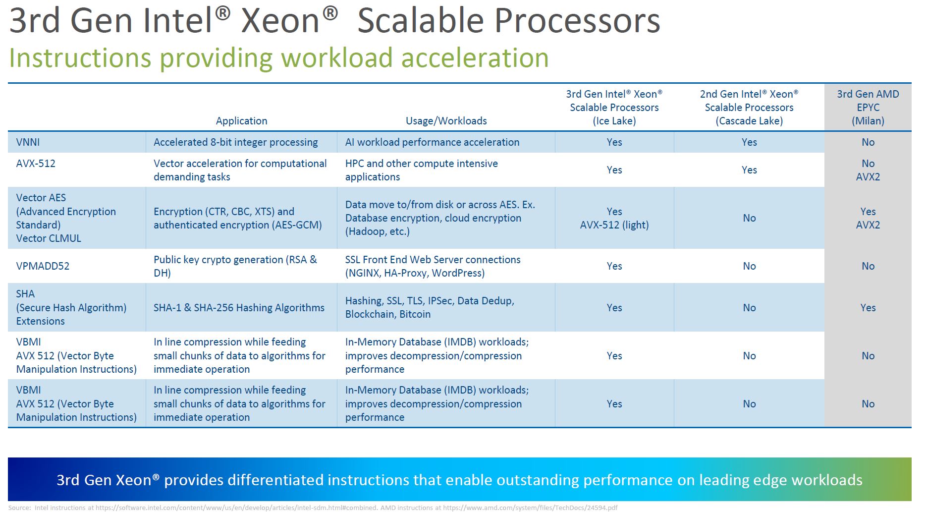 3rd Generation Intel Xeon Scalable Focus On Acceleration