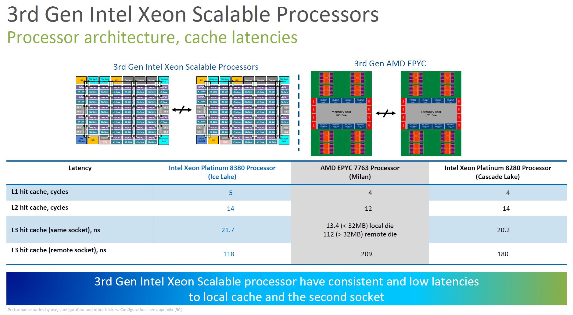 3rd Generation Intel Xeon Scalable Ice Lake Architecture Competitive 1