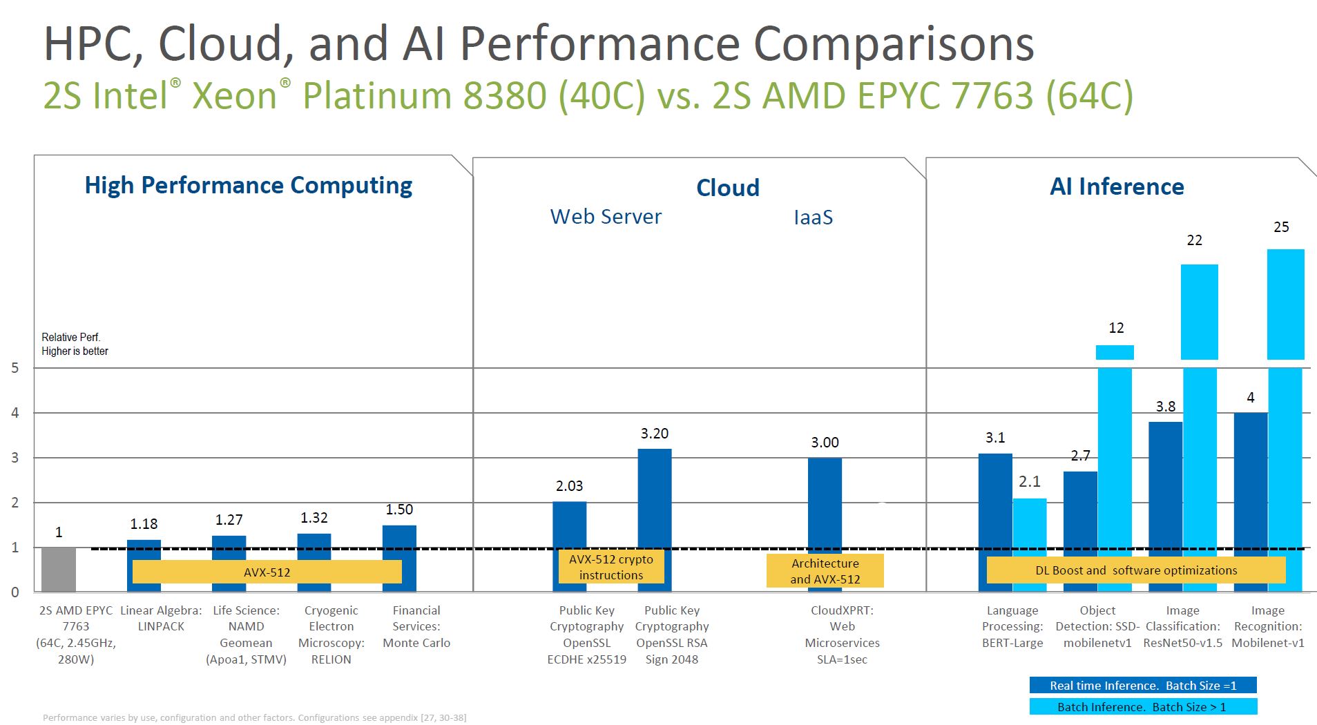 3rd Generation Intel Xeon Scalable Ice Lake Architecture Competitive 4 Acceleration Again