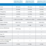 3rd Generation Intel Xeon Scalable Processor Level Differentiation