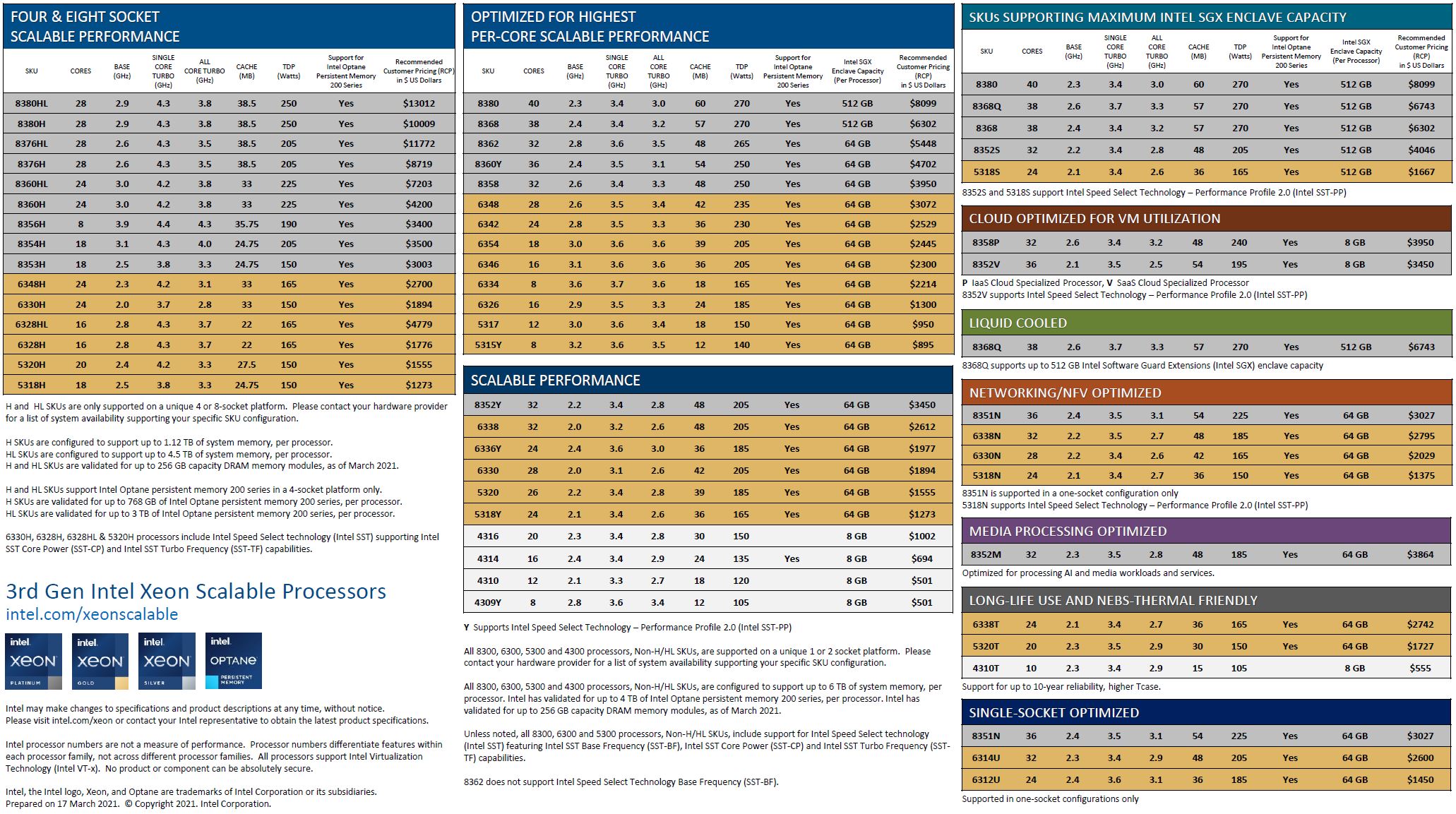 3rd Generation Intel Xeon Scalable SKU Stack April 2021