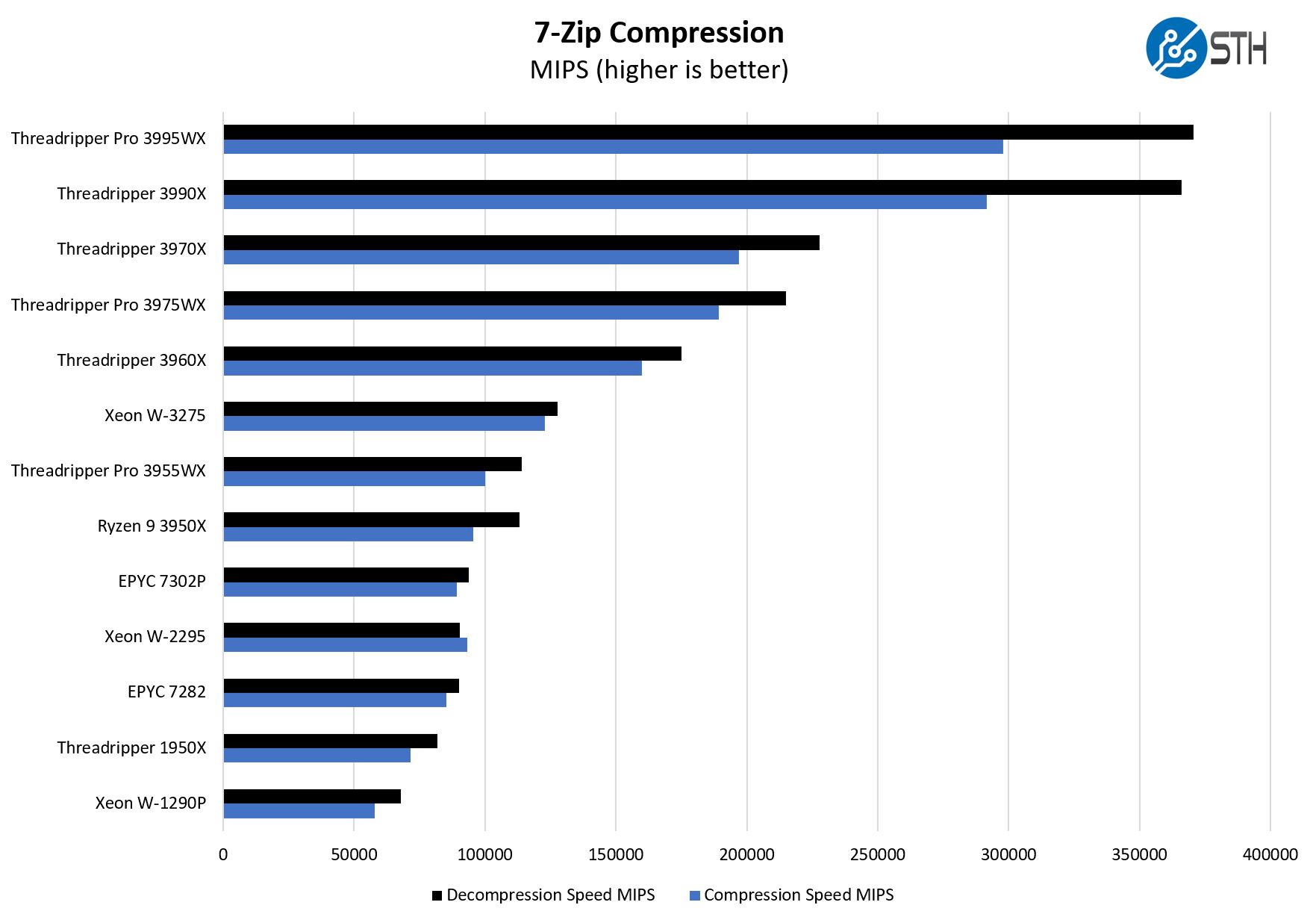 AMD Ryzen Threadripper Pro 3955WX 7zip Compression Benchmark