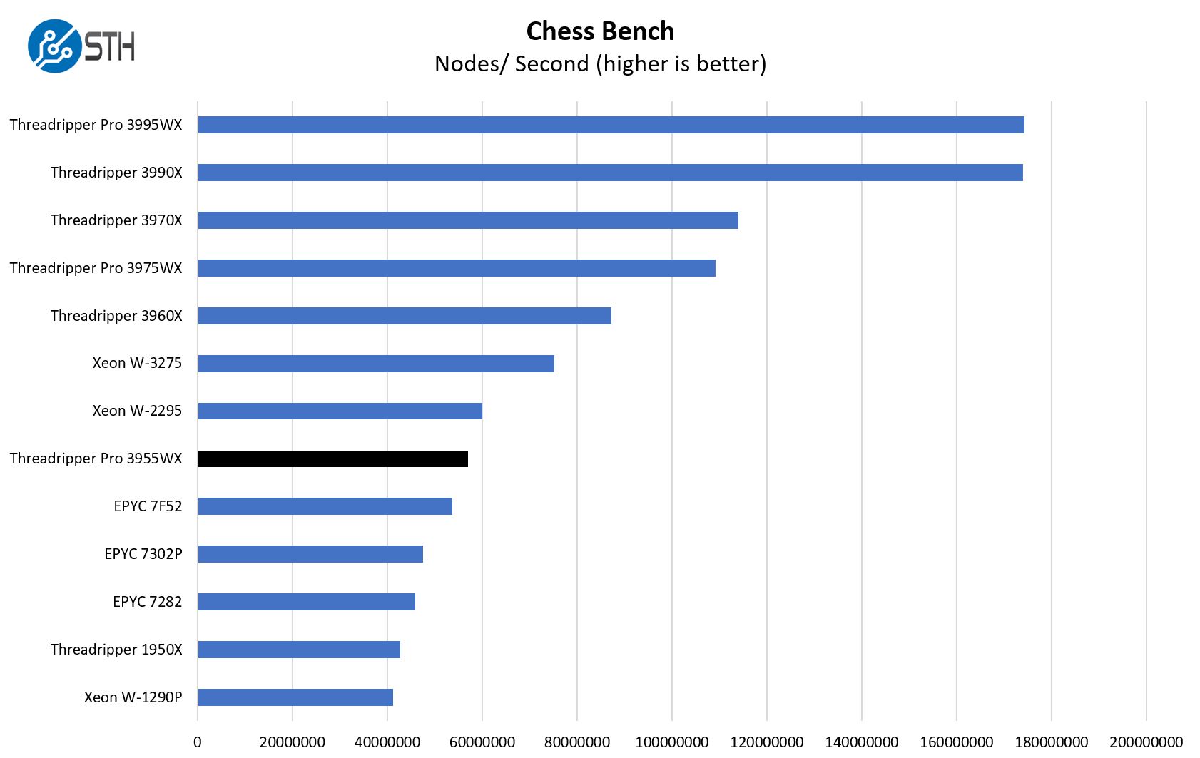 AMD Ryzen Threadripper Pro 3955WX Chess Benchmark