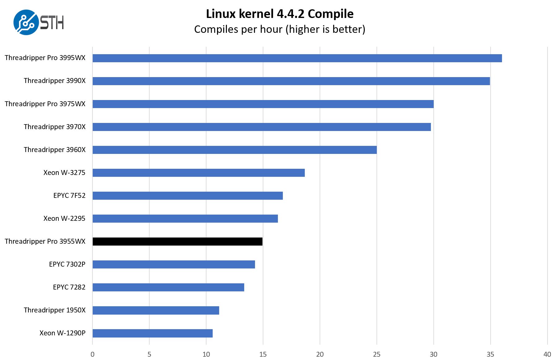 AMD Ryzen Threadripper Pro 3955WX Linux Kernel Compile Benchmark