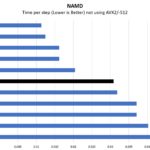 AMD Ryzen Threadripper Pro 3955WX NAMD Benchmark
