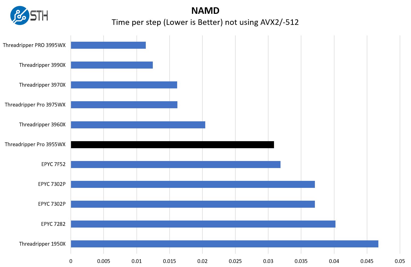 AMD Ryzen Threadripper Pro 3955WX NAMD Benchmark