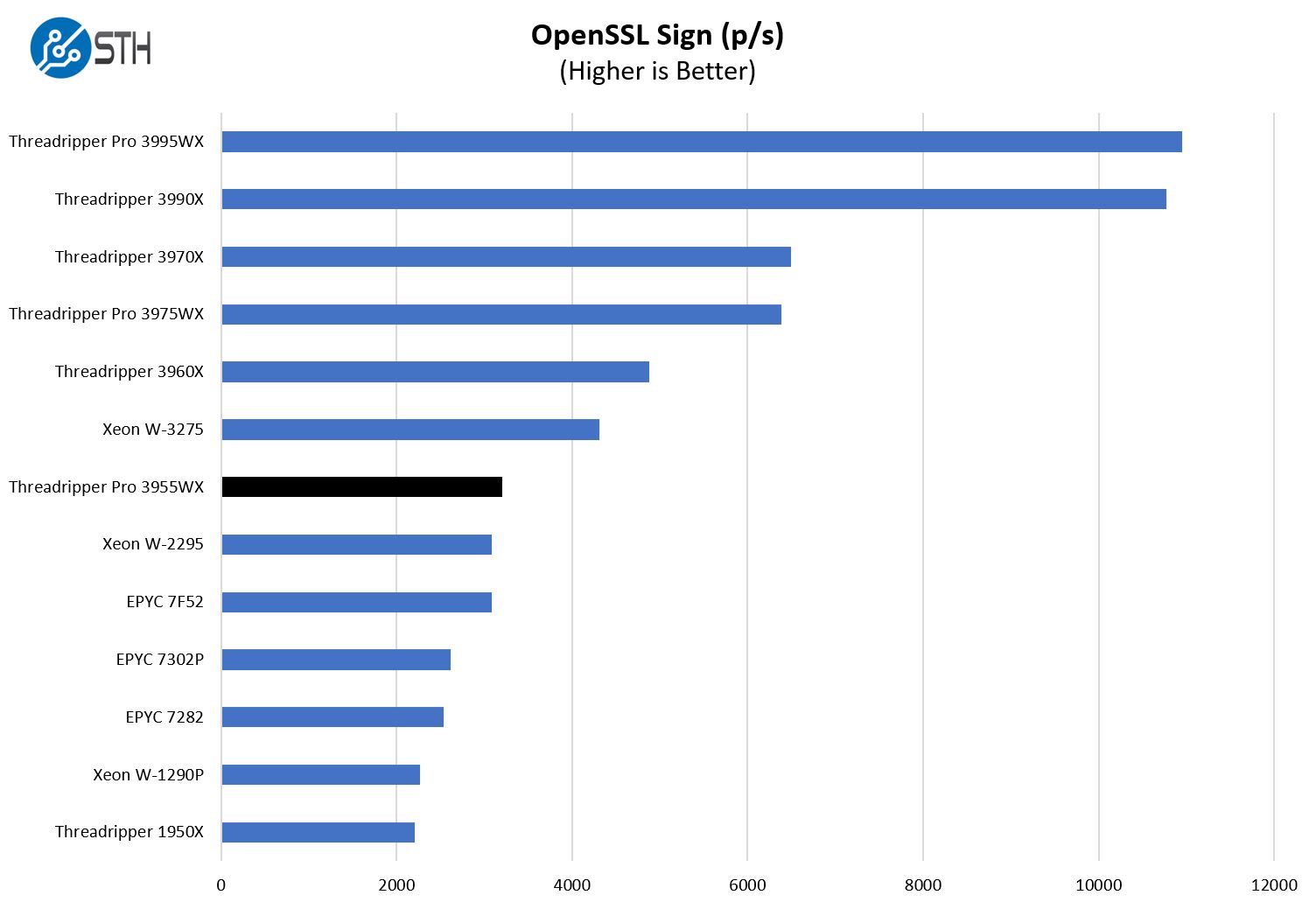 AMD Ryzen Threadripper Pro 3955WX OpenSSL Sign Benchmark